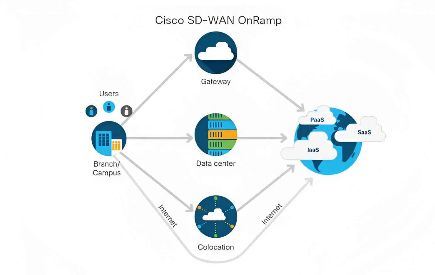 SD-WAN